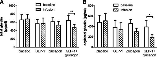 FIG. 5. Effects of infusions on total (A) and acylated (B) ghrelin levels (picograms per milliliter). Means ± SEM plotted for the baseline phase and at the end of the infusion phase. *P < 0.05, **P < 0.01.