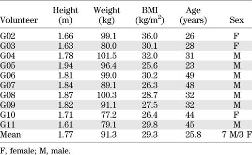 Demographic details of volunteers in the study