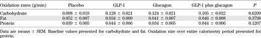 Substrate oxidation rates