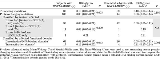 DG9-glycan index levels in subjects with HNF1A-MODY according to type and position of HNF1A mutation