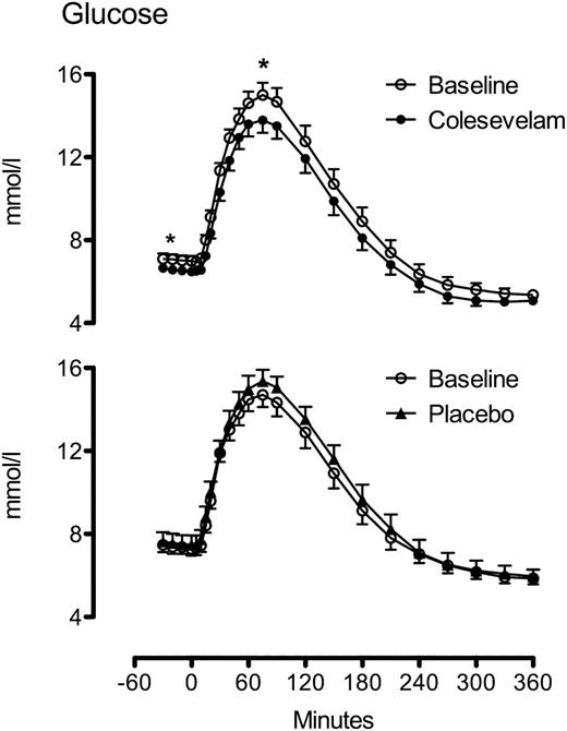 FIG. 1. Glucose concentrations at baseline (white circles) and after treatment with Colesevelam (black circles, top) or placebo (black triangles, bottom). *P < 0.05.