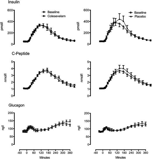 FIG. 2. Insulin (top), C-peptide (middle), and glucagon (bottom) at baseline (white circles) and after treatment with Colesevelam (black circles) or placebo (black triangles).