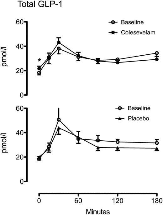 FIG. 3. Total GLP-1 concentrations at baseline (white circles) and after treatment with Colesevelam (black circles, top) or placebo (black triangles, bottom). *P < 0.05.