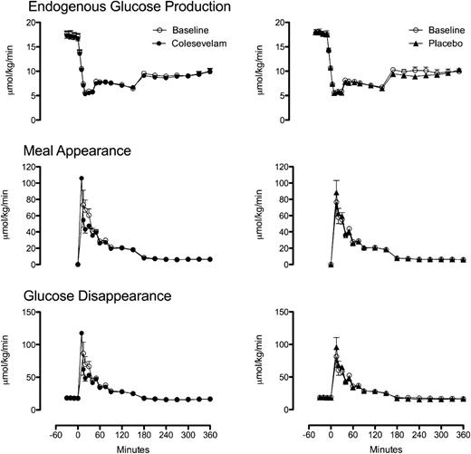 FIG. 4. EGP (top), meal appearance (middle), and glucose disappearance (bottom) at baseline (white circles) and after treatment with Colesevelam (black circles) or placebo (black triangles).