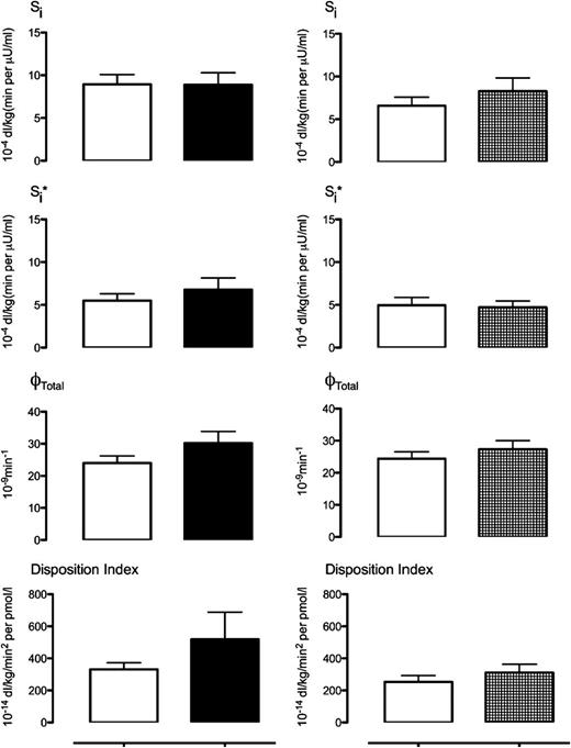 FIG. 5. Insulin action (Si), hepatic insulin action (Si*), β-cell responsivity (ϕTotal), and DI at baseline (white squares) and after treatment with Colesevelam (left) or placebo (right).