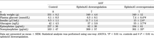 Long-term effect of VMH changes in ephrinA5 expression on baseline fasting levels, body weight, glucose, and counterregulatory hormones characteristics