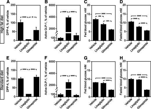 FIG. 3. Effects of linagliptin and glimepiride on DPP-4 activity, GLP-1 levels, and blood glucose in HFD-fed vs. normal mice. HFD-fed mice: DPP-4 activity (A), GLP-1 levels (B), fed glucose levels (C), and fasted blood glucose levels (5 h) at 1 h after drug administration (D). Normal mice: DPP-4 activity (E), GLP-1 levels (F), fed glucose levels (G), and fasted blood glucose levels (5 h) at 1 h after drug administration (H). Bars represent means ± SEM. One-way ANOVA, followed by Bonferroni post hoc tests was used. *P < 0.05, **P < 0.01, and ***P < 0.001.
