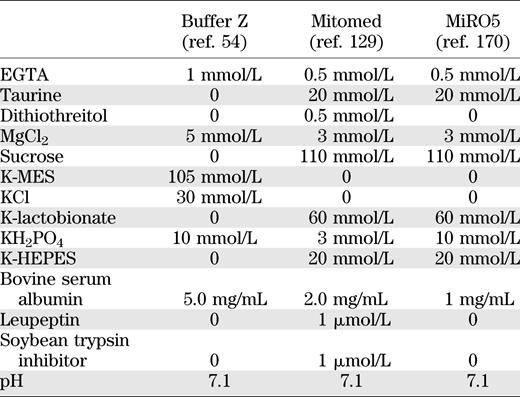 Composition of preparation and respiration buffers for assessing mitochondrial respiratory kinetics in permeabilized muscle fiber bundles (all buffers) and isolated mitochondria (MiRO5)
