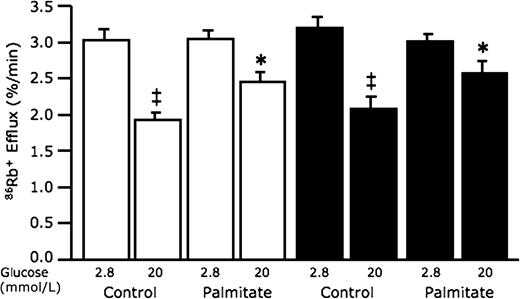FIG. 4. Potassium efflux in response to 20 mmol/L glucose stimulation is similarly elevated in C57BL/6 and neprilysin-deficient islets after palmitate exposure. Rubidium efflux, reflecting K+ permeability, in response to 2.8 and 20 mmol/L glucose stimulation from C57BL/6 and C57BL/6.NEP−/− islets after 48-h culture in the absence or presence of 1 mmol/L palmitate. White bars, C57BL/6 islets; black bars, C57BL/6.NEP−/− islets. Data are means ± SEM; n = 5. *P < 0.05 vs. control; ‡P < 0.001 vs. 2.8 mmol/L glucose.
