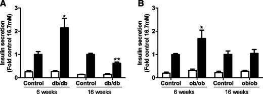FIG. 1. Glucose-stimulated insulin secretion ex vivo in islets isolated from C57BL/KsJ control and db/db mice (A), and C57BL/6J control and ob/ob mice (B) at 6 and 16 weeks of age. Batches of islets were cultured in Krebs-Ringer HEPES buffer containing 0.1% BSA and 2.8 mmol/L (white bars) or 16.7 mmol/L glucose (black bars) for 1 h. Insulin was measured in an aliquot of the buffer by radioimmunoassay. Insulin secretion was expressed as fold change of the level in age-matched control islets cultured in 16.7 mmol/L glucose. All results are mean ± SEM. n ≥ 4 in each group. *P < 0.05, **P < 0.01 genotype effect in each age group.