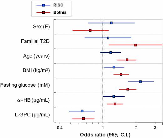 FIG. 1. Multivariate logistic regression for incident dysglycemia (RISC) or T2D (Botnia). Odds ratios (95% CI) for α-HB are 1.25 (1.00–1.60) and 1.26 (1.07–1.48), respectively, for RISC and Botnia cohorts. The corresponding odds ratios (95% CI) for L-GPC are 0.64 (0.48–0.85) and 0.67 (0.54–0.84). Odds ratios are calculated for 1 SD of the explanatory variables. (A high-quality color representation of this figure is available in the online issue.)