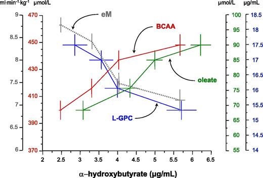 FIG. 2. Relationship between L-GPC, α-HB, BCAA, and oleate levels and insulin sensitivity. Fasting plasma concentrations of the BCAAs (sum of leucine, isoleucine, and valine) by quartile of α-HB concentrations in 542 subjects from the Botnia study are shown. Also plotted are plasma L-GPC and oleate concentrations, and eM values by quartile of α-HB. Plots are mean ± SEM. Note that the horizontal scale for oleate and L-GPC has been shifted to avoid overlapping symbols.