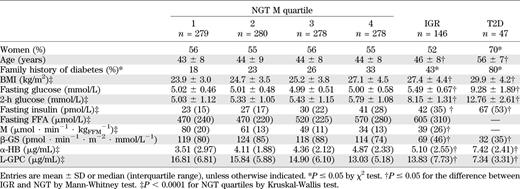 RISC study: baseline anthropometric and metabolic parameters
