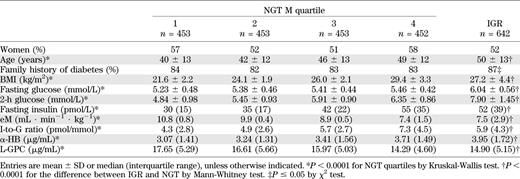 Botnia study: baseline anthropometric and metabolic parameters