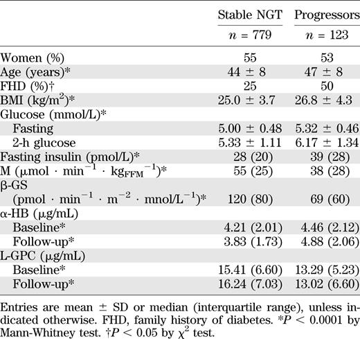 RISC study: baseline anthropometric and metabolic parameters by outcome