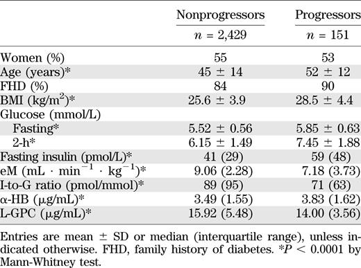 Botnia study: baseline anthropometric and metabolic parameters by outcome