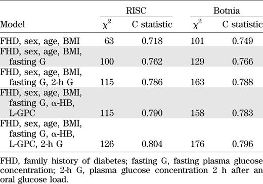 Prediction of progression to dysglycemia (RISC study) or diabetes (Botnia study)