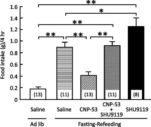 FIG. 3. Effects of intracerebroventricular administration of CNP-53 (1.5 nmol/mouse) and SHU9119 (1 nmol/mouse) on refeeding after 48-h fasting in mice. Food intake was observed for 4 h after refeeding. Data represent mean ± SEM. The number of mice is given in parentheses. Significant differences: *P < 0.05, **P < 0.01.