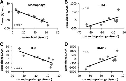 FIG. 4. Correlation between the number of macrophages in adipose at baseline, and the change after FO treatment. A: Change in macrophage number was associated with baseline macrophages. The expression of other genes was significantly associated with the change in macrophage number, and these include CTGF (B), IL-8 (C), and TIMP-2 (D). All correlations are significant at P < 0.05. A.U., arbitrary units.