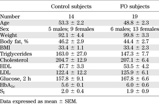 Baseline characteristics of the subjects