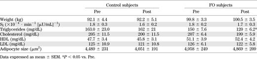Changes in clinical parameters with treatment