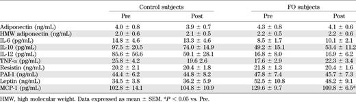 Changes in plasma cytokines