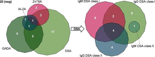 FIG. 1. Venn diagrams of antibody increase after islet transplantation. Significant antibody increase after transplantation was observed in 39 of 59 patients (66%). Twenty-two of 59 patients (37.3%) had an increase in autoantibodies (left). Single and overlapping GADA, IA-2A, ZnT8A, and DSA increases are reported, with the percentage of patients in each group shown. Twenty-seven of 59 patients (45.7%) had an increase in DSA (right). Single and overlapping IgG DSA class I, IgG DSA class II, IgM DSA class I, and IgM DSA class II increases are reported, with the percentage of patients in each group shown.