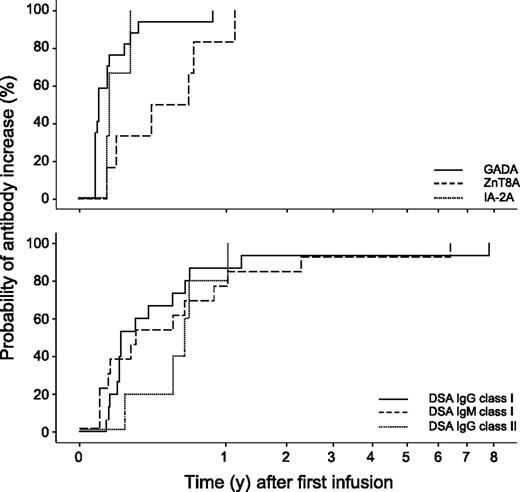 FIG. 2. Time of antibodies appearance. Time course of autoantibody (top) or DSA (bottom) increase after first islet infusion.