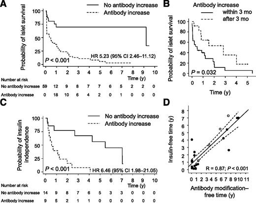 FIG. 3. Antibody increase and graft function. A: Probability of islet survival according to Kaplan-Meier method, with the increase of antibody as a time-varying covariate by Cox proportional hazards regression model. B: Survival of islet graft functions after increase of antibodies. C: Probability of insulin independence loss according to Kaplan-Meier method, with the increase of antibody as a time-varying covariate by Cox proportional hazards regression model. D: Association between antibody modification–free time and insulin-free time by linear regression analysis. Measurements are shown with dots, linear regression with solid line, and 95% mean prediction interval with dashed lines. Gray dots, still insulin free at last follow-up; black dots, not insulin free at last follow-up.
