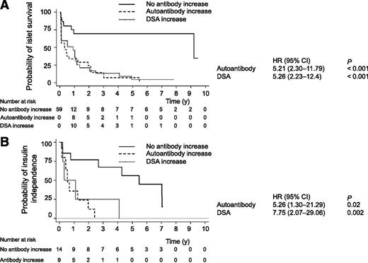 FIG. 4. Autoantibody and DSA increase and graft function. A: Probability of islet survival according to Kaplan-Meier method, with the increase of antibody as a time-varying covariate by Cox proportional hazards regression model. B: Probability of insulin independence loss according to Kaplan-Meier method, with the increase of antibody as a time-varying covariate by Cox proportional hazards regression model.