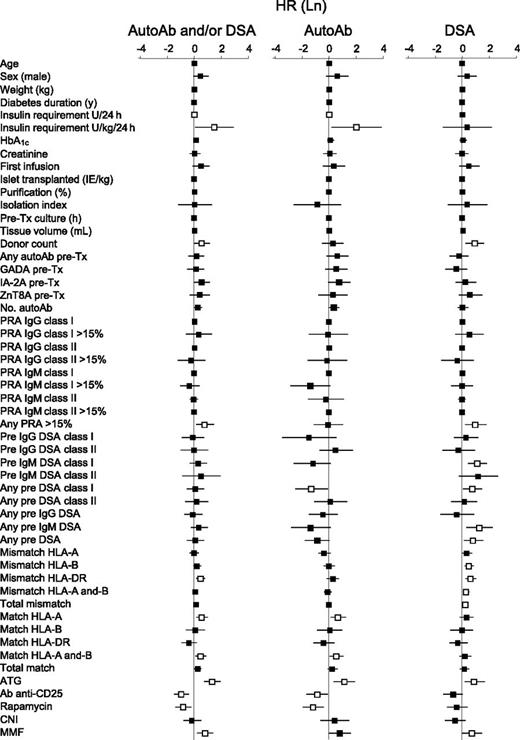 FIG. 5. Univariate HRs for antibody increase. All factors analyzed are depicted. ■, HR; line, 95% CI; □, P < 0.05. Ab, antibody; IE, islet equivalents; Ln, natural logarithm; pre-Tx, pretransplant.