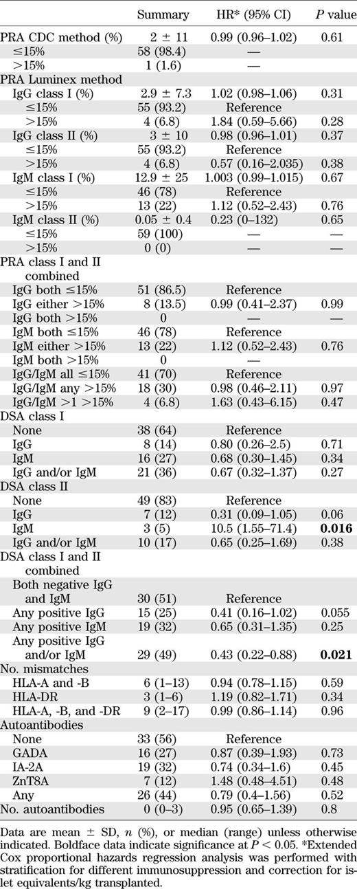 Univariate extended Cox proportional hazards regression analysis for islet graft failure (fasting C-peptide level <0.3 ng/mL)