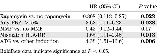 Factors associated with autoantibody and DSA increase resulting from a multivariate extended Cox proportional hazards regression analysis