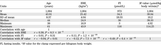 Summary details of RISC individuals and relevant characteristics