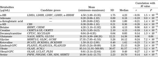 Fourteen metabolites studied in GWAS and candidate genes in RISC (n = 1,004)