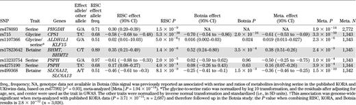 Associations between SNPs and insulin sensitivity–associated metabolites in the RISC (n = 1,004) and Botnia (n = 341) studies