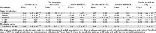 Associations between SNPs and five metabolites in the glycine and glutathione biosynthesis pathway in the RISC study