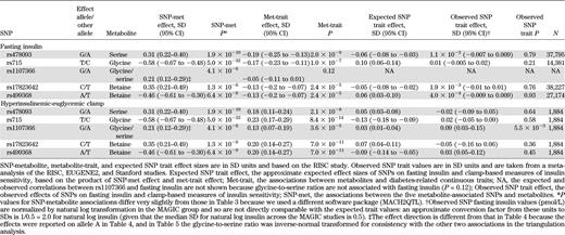 Summary of associations between SNPs, insulin sensitivity–associated metabolites, and diabetes-related traits (fasting insulin and insulin sensitivity)