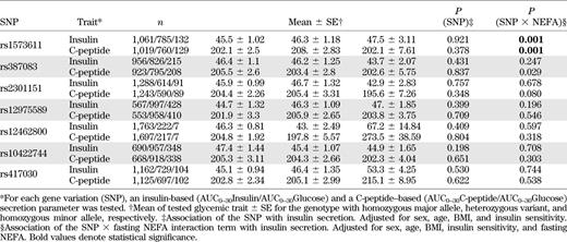 Association of common variants in FFAR1 with insulin secretion and their interaction with fasting NEFA