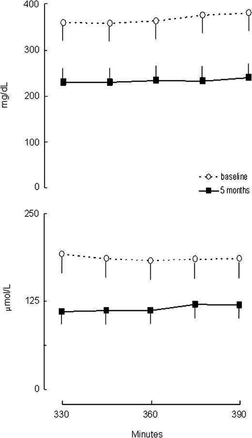 FIG. 1. Plasma triglyceride (upper panel) and total FFA (lower panel) concentrations during continuous feeding, before and after weight loss.