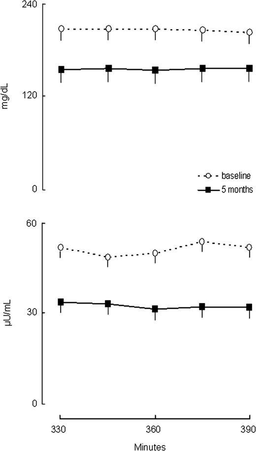 FIG. 2. Plasma glucose (upper panel) and insulin (lower panel) concentrations during continuous feeding, before and after weight loss.