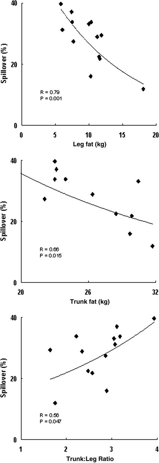 FIG. 3. Relationship among systemic fractional spillover (y axis) and leg fat (upper panel), trunk fat (middle panel), and trunk-to-leg ratio (lower panel) at baseline.