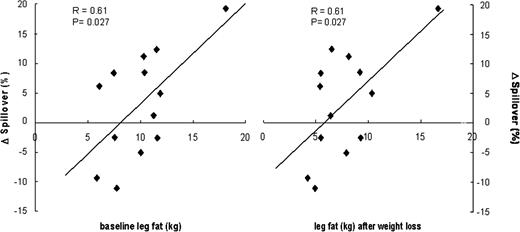 FIG. 4. The relationship between Δ spillover and leg fat at baseline (left) and at 5 months (right).