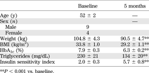Subject characteristics at baseline and at 5 months