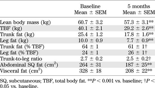 Body composition at baseline and at 5 months