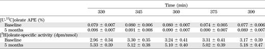 Plasma [U-13C]oleate APE and [3H]oleate SA during continuous feeding at baseline and at 5 months
