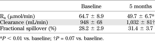 Oleate Ra, clearance, and spillover during continuous feeding at baseline and at 5 months