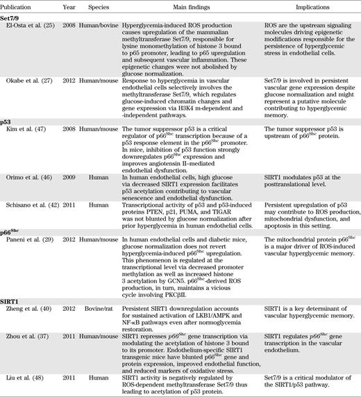 Experimental evidence linking detrimental pathways of vascular hyperglycemic memory