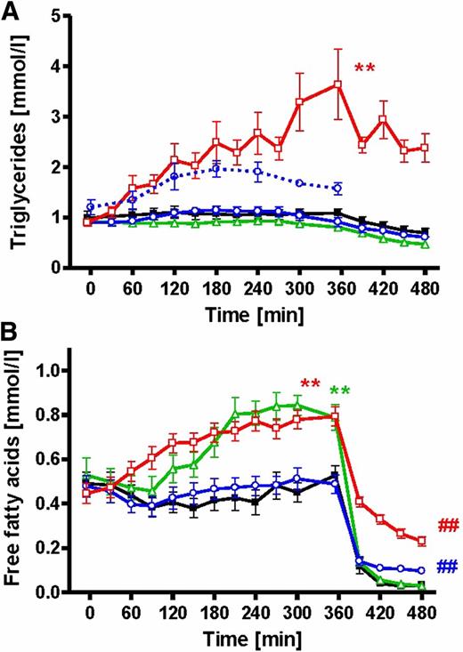 FIG. 2. Time course of total and chylomicron triglycerides (A) and FA (B) during iv fat (red), po fat (blue), LPS (green), control (black), and triglyceride content in chylomicron fraction after po fat as broken line (blue). **P < 0.01 for AUC during intervention vs. AUC during control; ##P < 0.01 vs. control at 480 min using repeated-measures ANOVA and post hoc Dunnett testing.