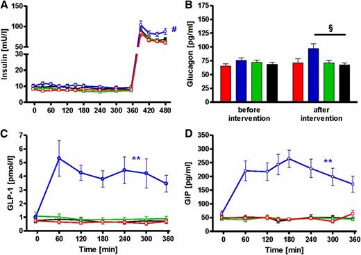 FIG. 3. Time course of plasma insulin (A), glucagon (B), GLP-1 (C), and GIP (D) during iv fat (red), po fat (blue), LPS (green), and control (black). **P < 0.01 for AUC during po fat vs. AUC during control; #P < 0.05 po fat vs. control for mean of 450 and 480 min and P < 0.01 vs. fat iv and LPS, respectively; §P < 0.05 po fat vs. control using repeated-measures ANOVA and post hoc Dunnett testing.